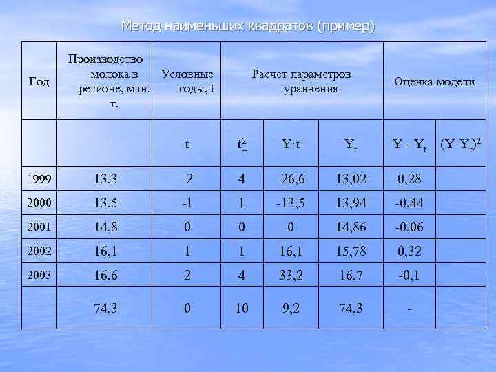    Метод наименьших квадратов (пример)   Производство  молока в Условные