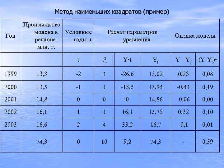    Метод наименьших квадратов (пример)   Производство  молока в Условные