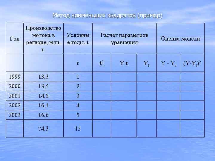    Метод наименьших квадратов (пример)   Производство  молока в Условны