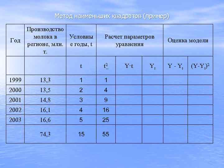    Метод наименьших квадратов (пример)   Производство  молока в Условны
