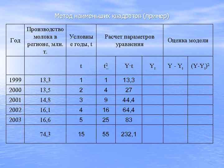    Метод наименьших квадратов (пример)   Производство  молока в Условны