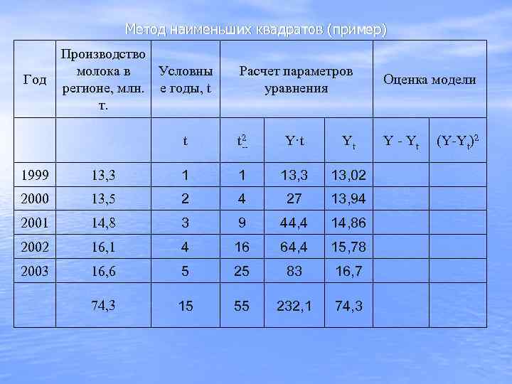    Метод наименьших квадратов (пример)  Производство  молока в Условны Расчет
