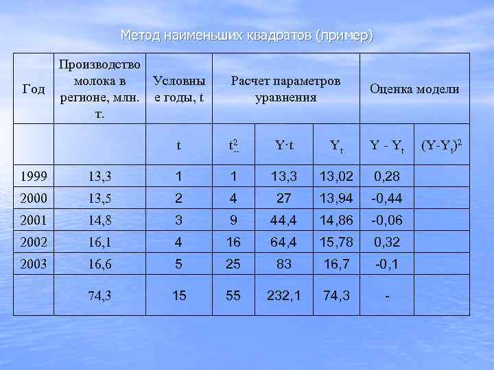   Метод наименьших квадратов (пример)   Производство  молока в Условны