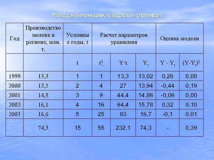    Метод наименьших квадратов (пример)   Производство  молока в Условны