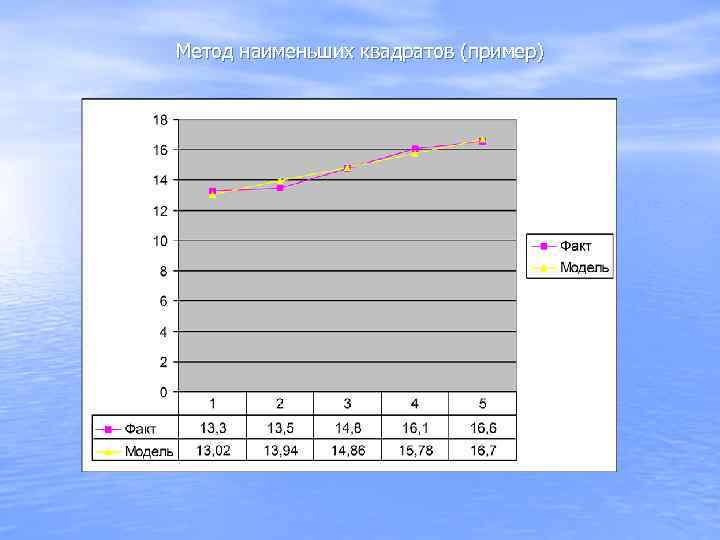 Метод наименьших квадратов (пример) 