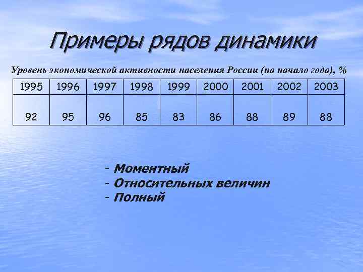   Примеры рядов динамики Уровень экономической активности населения России (на начало года), %