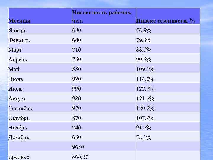  индекс сезонности Месяцы  Численность рабочих,   чел.   Индекс сезонности,