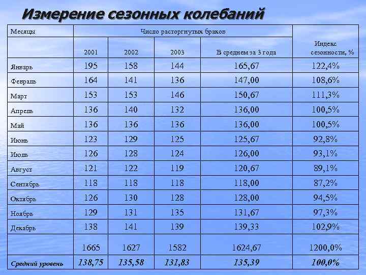  Измерение сезонных колебаний Месяцы     Число расторгнутых браков  