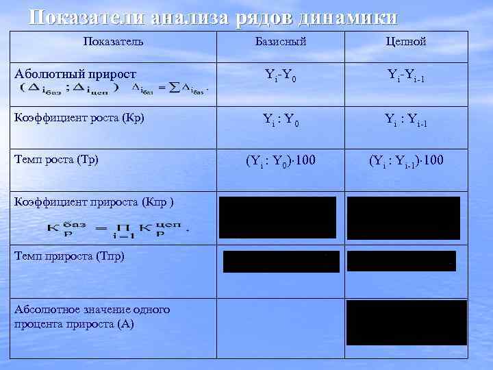  Показатели анализа рядов динамики   Показатель   Базисный   Цепной