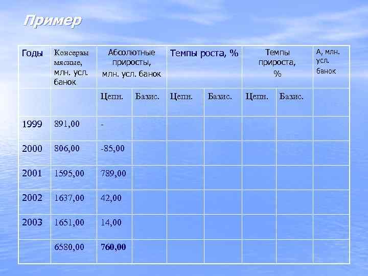 Пример Годы  Консервы Абсолютные  Темпы роста, %  Темпы  А, млн.