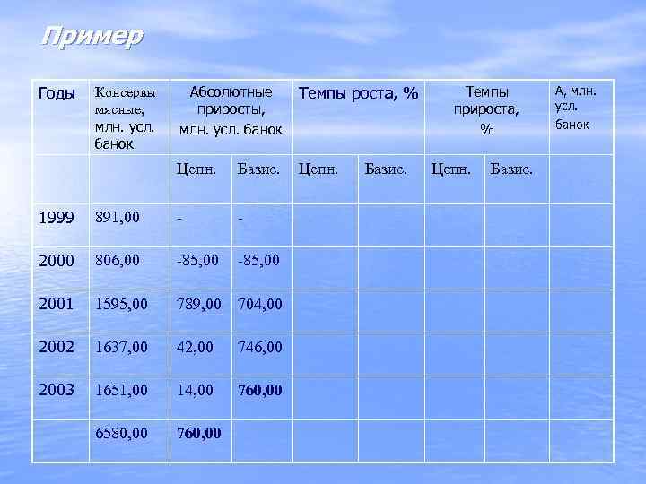 Пример Годы  Консервы Абсолютные  Темпы роста, %  Темпы  А, млн.