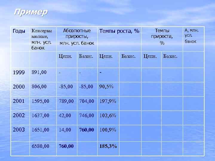 Пример Годы  Консервы Абсолютные  Темпы роста, %  Темпы  А, млн.