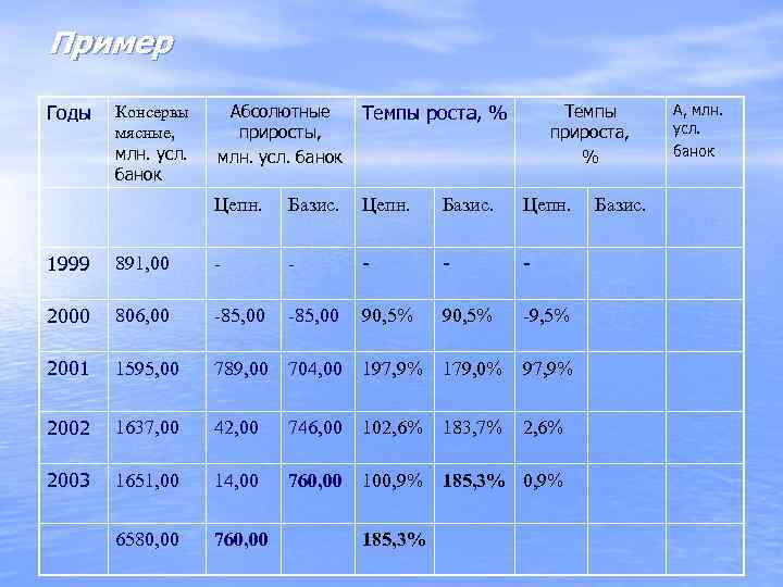 Пример Годы  Консервы Абсолютные  Темпы роста, %   Темпы А, млн.