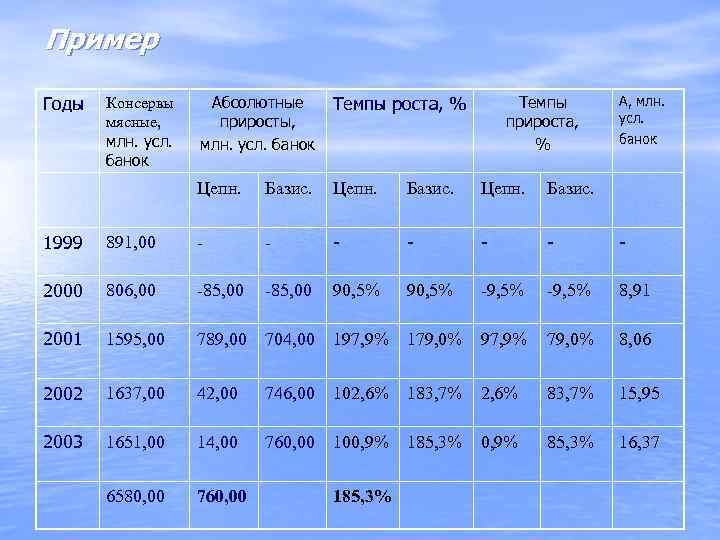 Пример Годы  Консервы Абсолютные  Темпы роста, %   Темпы  А,