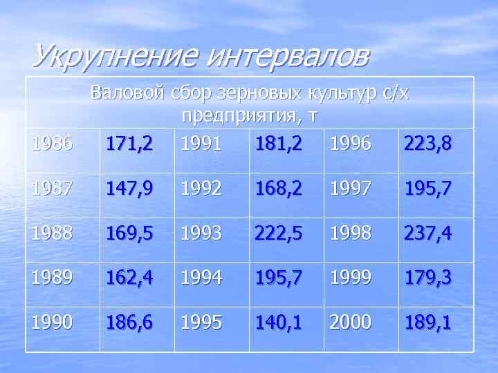 Укрупнение интервалов Валовой сбор зерновых культур с/х    предприятия, т 1986 171,