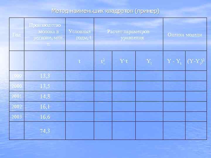    Метод наименьших квадратов (пример)   Производство  молока в Условные