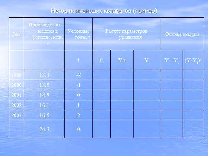    Метод наименьших квадратов (пример)   Производство  молока в Условные