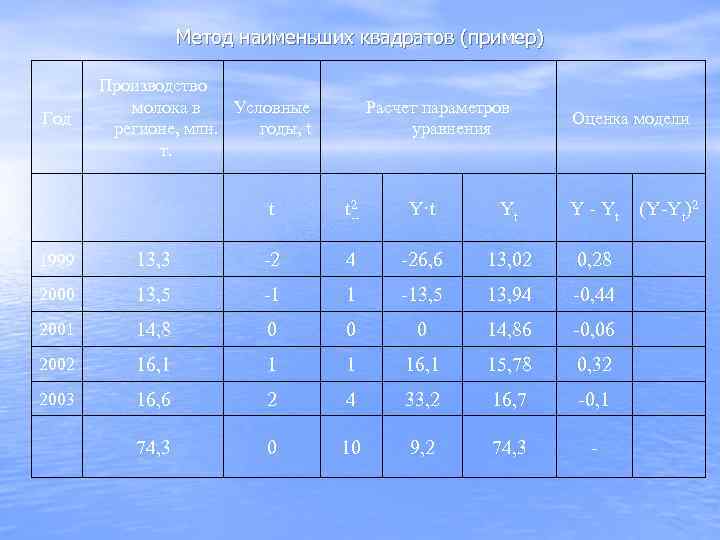    Метод наименьших квадратов (пример)   Производство  молока в Условные