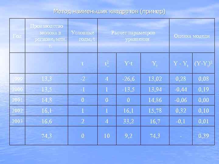    Метод наименьших квадратов (пример)   Производство  молока в Условные