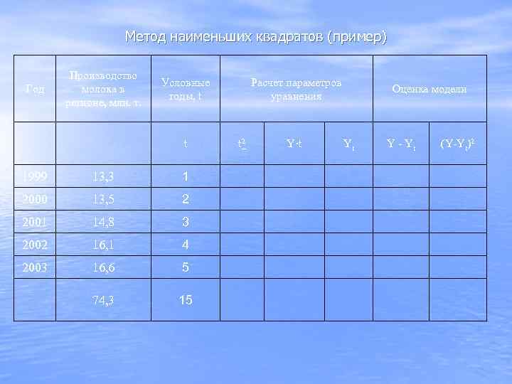     Метод наименьших квадратов (пример)   Производство   
