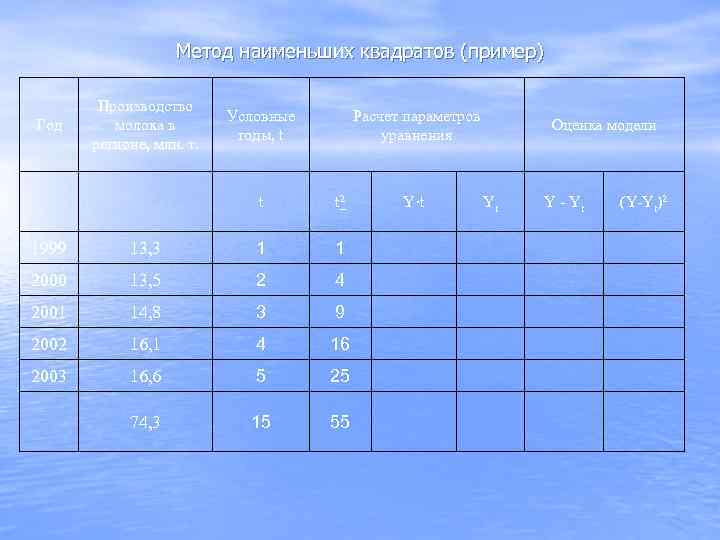     Метод наименьших квадратов (пример)   Производство   