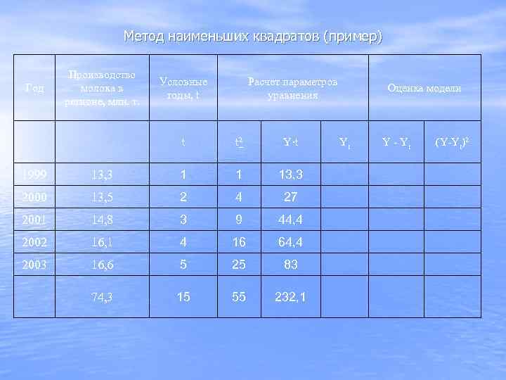     Метод наименьших квадратов (пример)   Производство   