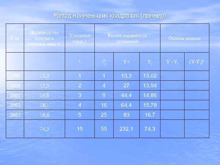     Метод наименьших квадратов (пример)   Производство   