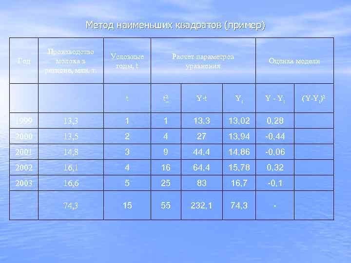     Метод наименьших квадратов (пример)   Производство   