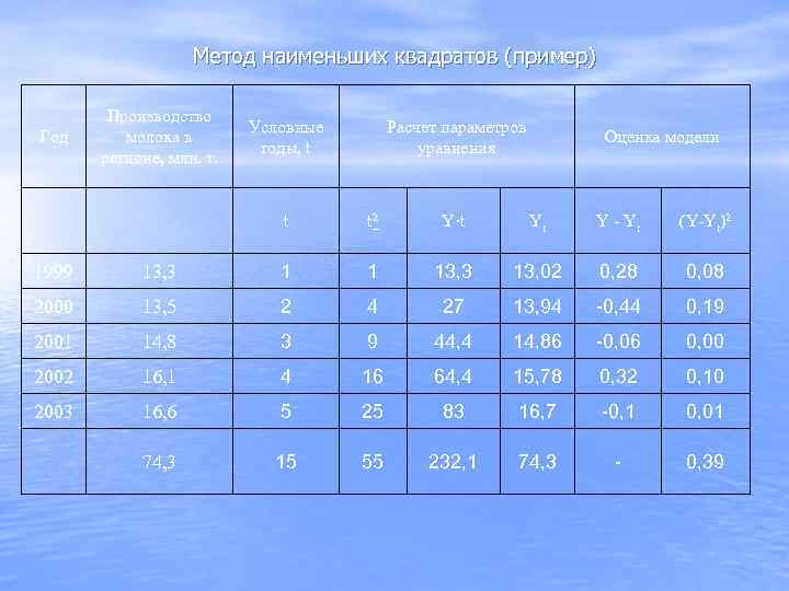     Метод наименьших квадратов (пример)   Производство   