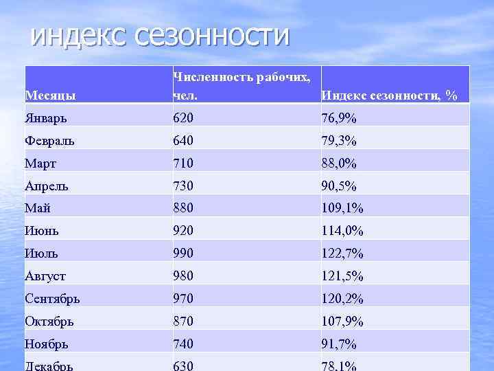 индекс сезонности  Численность рабочих, Месяцы чел.   Индекс сезонности, % Январь 620