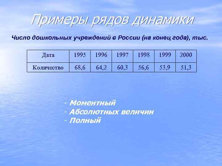  Примеры рядов динамики Число дошкольных учреждений в России (на конец года), тыс. 