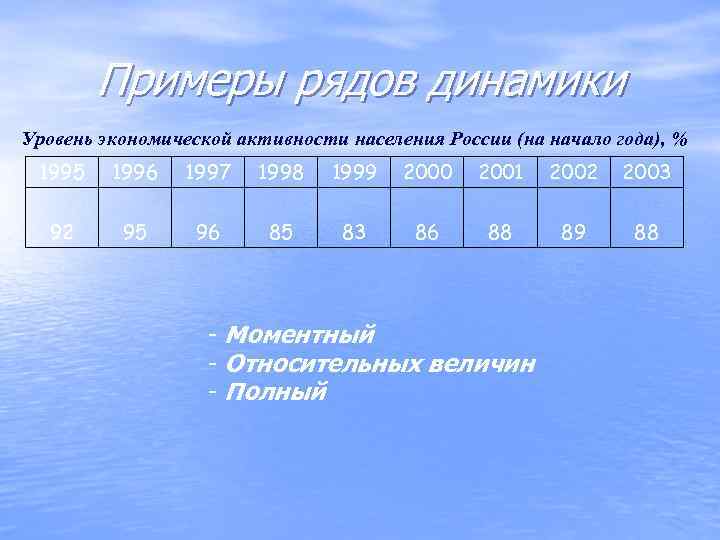   Примеры рядов динамики Уровень экономической активности населения России (на начало года), %