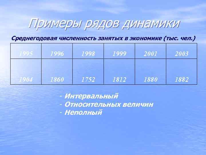  Примеры рядов динамики Среднегодовая численность занятых в экономике (тыс. чел. )  1995