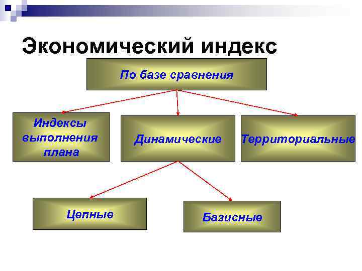 Экономический индекс    По базе сравнения  Индексы выполнения Динамические Территориальные 