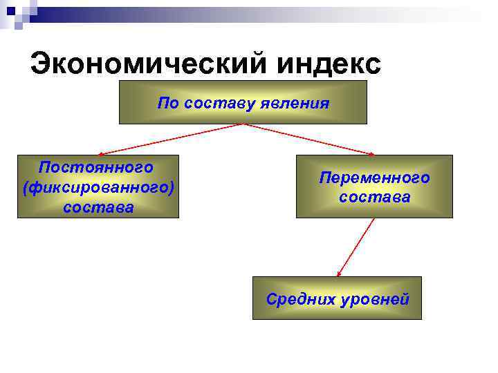 Экономический индекс    По составу явления Постоянного     