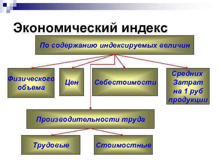  Экономический индекс  По содержанию индексируемых величин    Средних Физического 