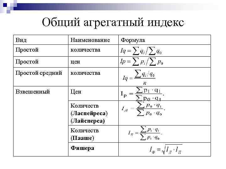    Общий агрегатный индекс Вид    Наименование  Формула Простой