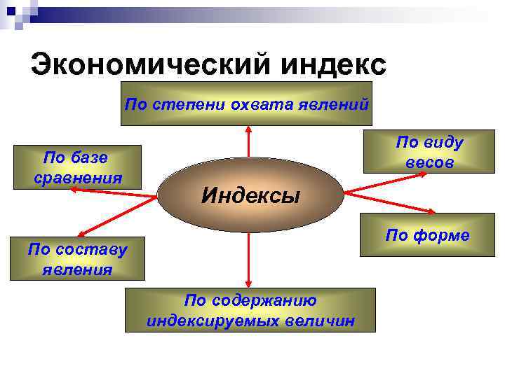 Экономический индекс   По степени охвата явлений      