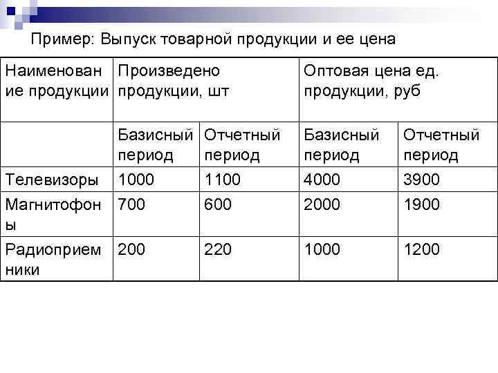 Выпуск товарной продукции