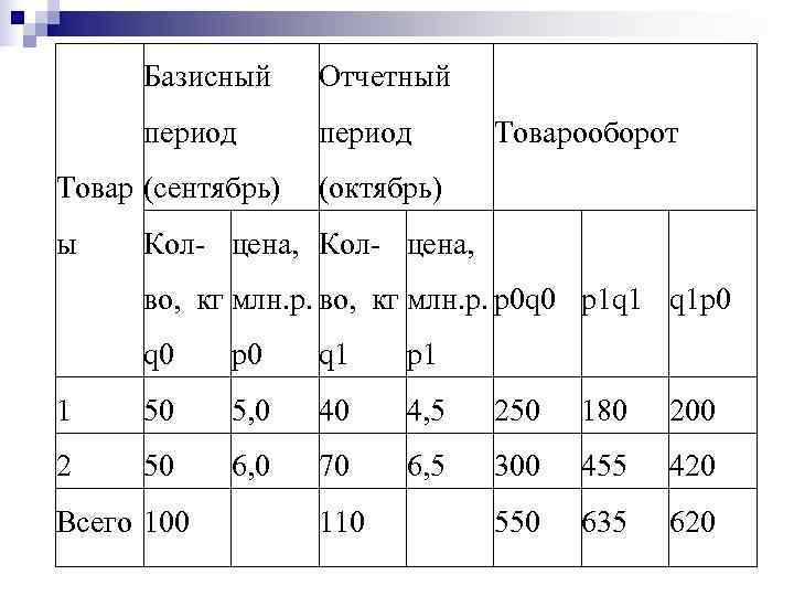 Показатели базисный период отчетный период