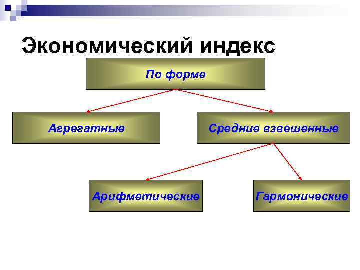 Экономический индекс    По форме Агрегатные   Средние взвешенные  Арифметические