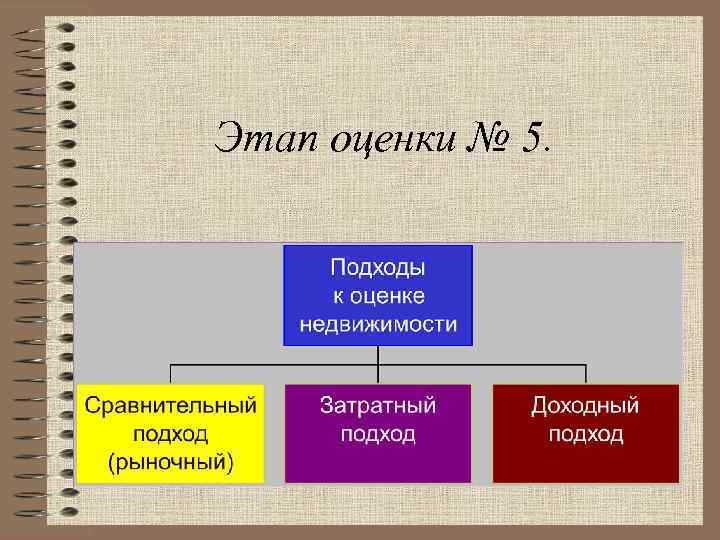 Этап оценки № 5. 