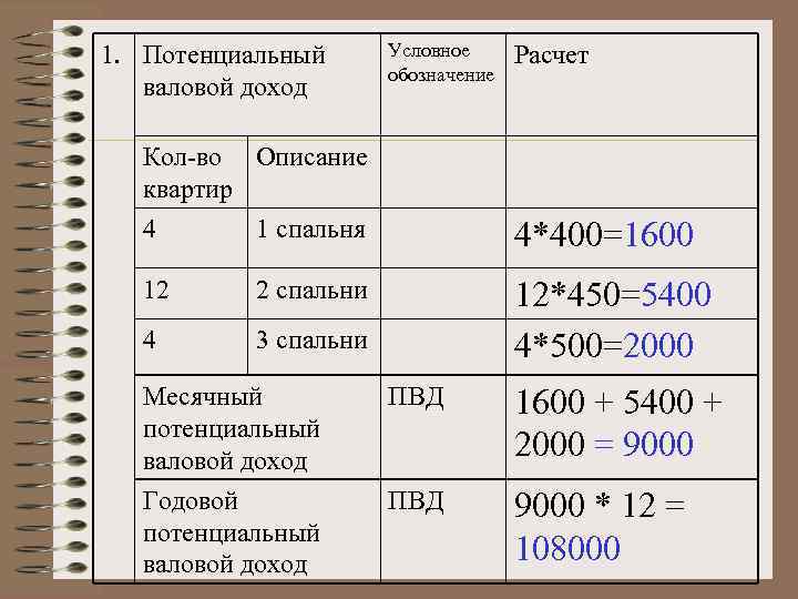 1. Потенциальный  Условное Расчет    обозначение  валовой доход Кол-во Описание