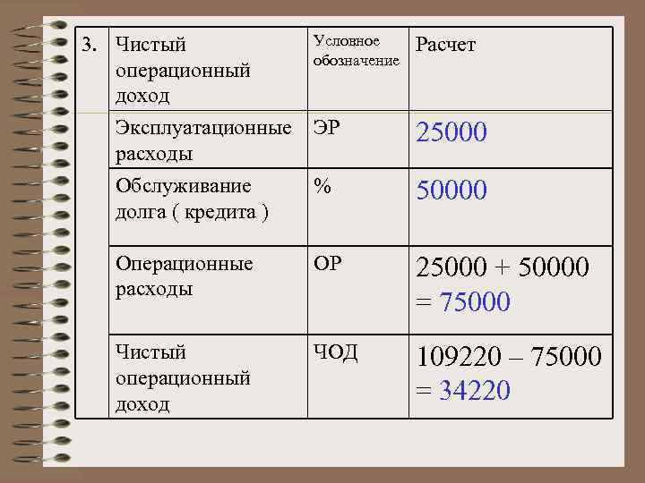 3. Чистый   Условное Расчет    обозначение  операционный доход 