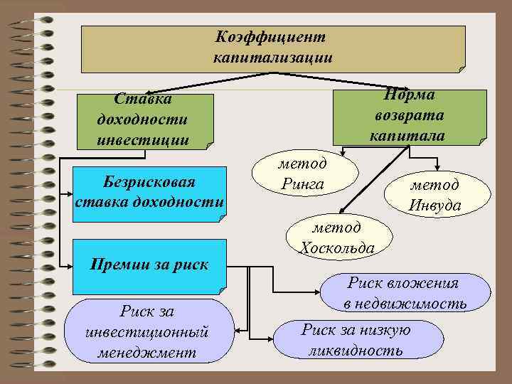    Коэффициент     капитализации Ставка   