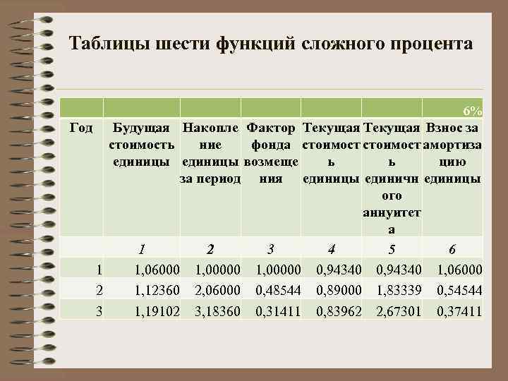   Таблицы шести функций сложного процента      6% Год