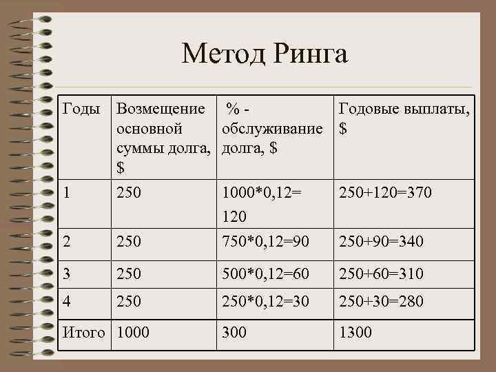    Метод Ринга Годы Возмещение  % -  Годовые выплаты, 