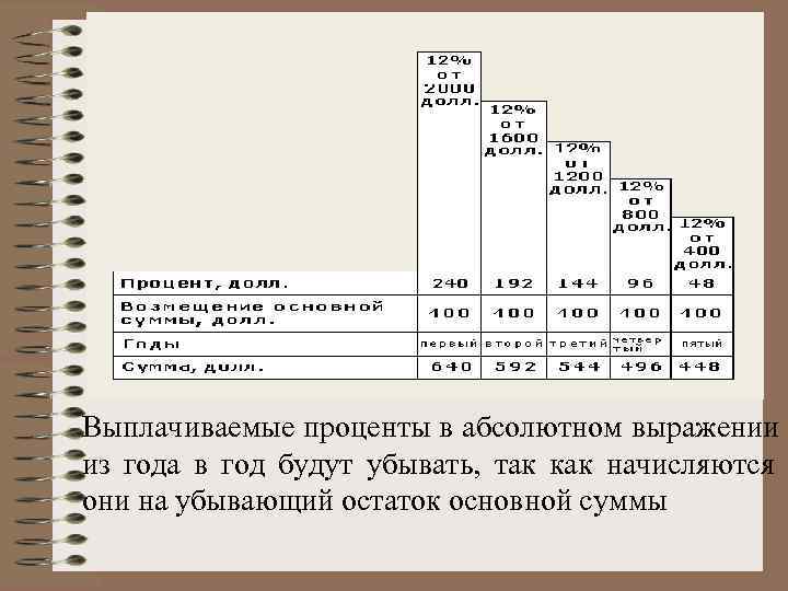 Выплачиваемые проценты в абсолютном выражении из года в год будут убывать,  так как