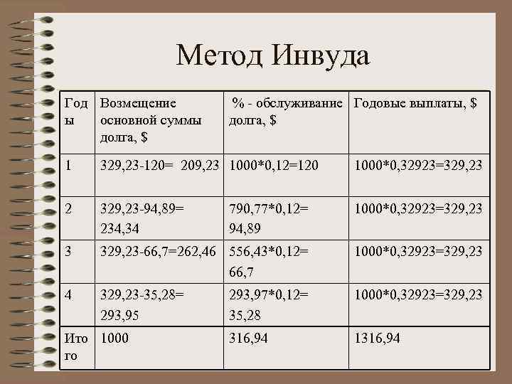     Метод Инвуда Год Возмещение   % - обслуживание Годовые