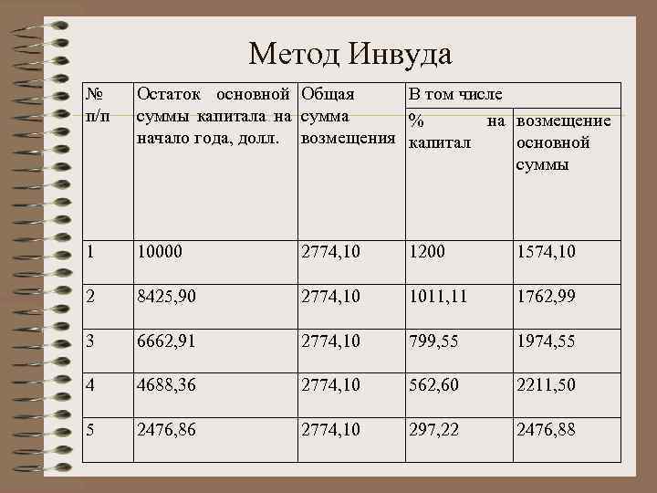    Метод Инвуда № Остаток основной Общая В том числе п/п 